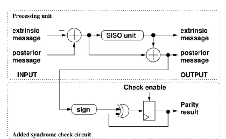 Figure 4.14: Processing unit with syndrome check option.