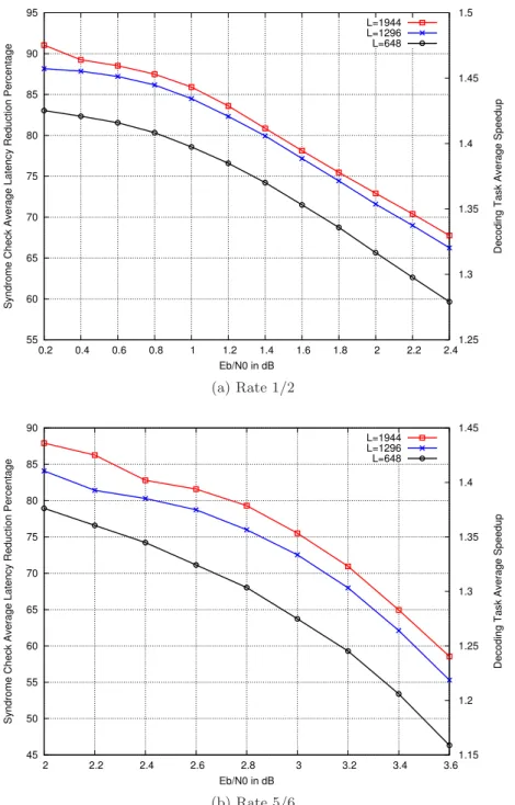 Figure 4.15: Average latency reduction for the syndrome check process and overall decoding task speedup.