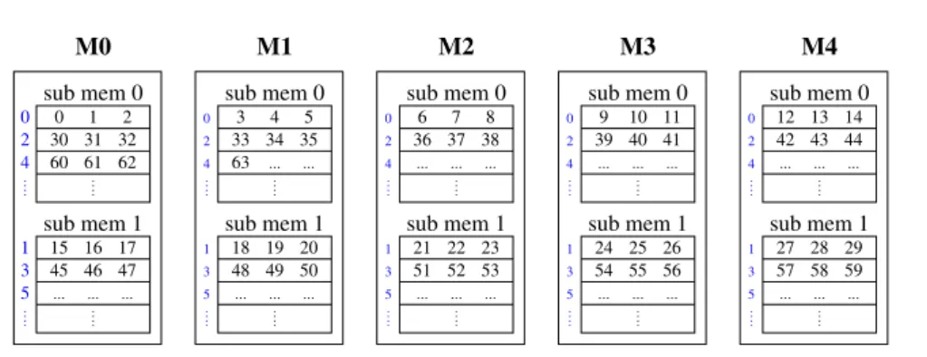 Figure 5.5: Interleaved memory with m=5, s=2 and k=3.