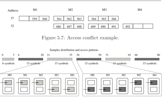 Figure 5.7: Access conflict example.