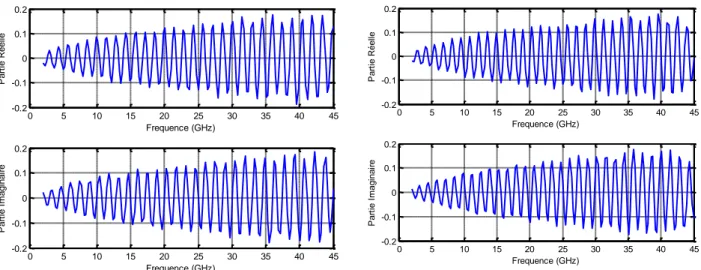 Figure I.20 - Parties réelle et imaginaire de   F  et   R  en fonction de la fréquence  lors d’un  calibrage TRL sur AsGa (figure gauche :   F 