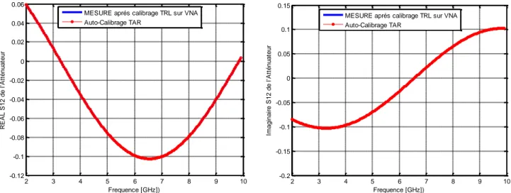 Figure II.13 - Parties réelle et imaginaire du facteur  de transmission de l’atténuateur 20 dB  