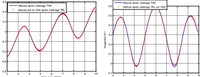 Figure II.16 - Parties réelle et imaginaire  du paramètre S 12 d’une ligne à air 2.4mm de  25 Ω   