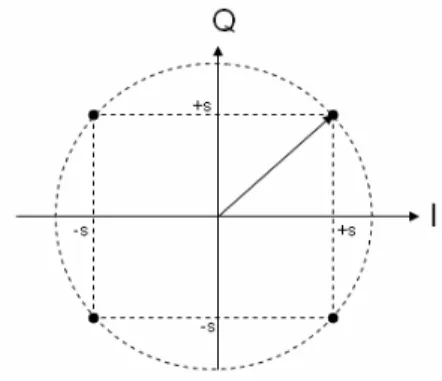 Fig. 2.1 Diagramme de constellation des phases 