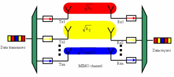 Figure 3.12 Systèmes MIMO utilisant des techniques de water-filling 