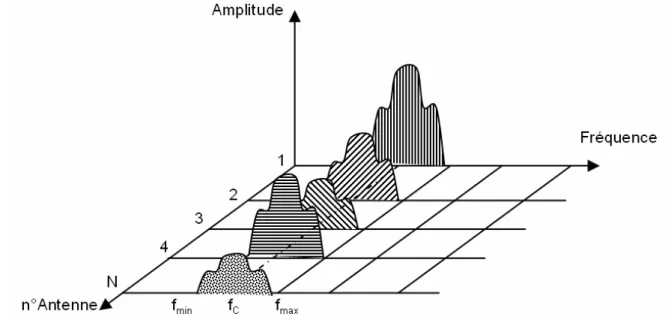 Figure 3.13 Répartition spectrale et spatiale du signal RF dans un système MIMO utilisant la technique  du waterfiling