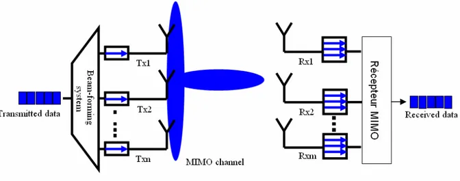 Figure 3.14 Systèmes utilisant des techniques de formation de faisceaux en émission 
