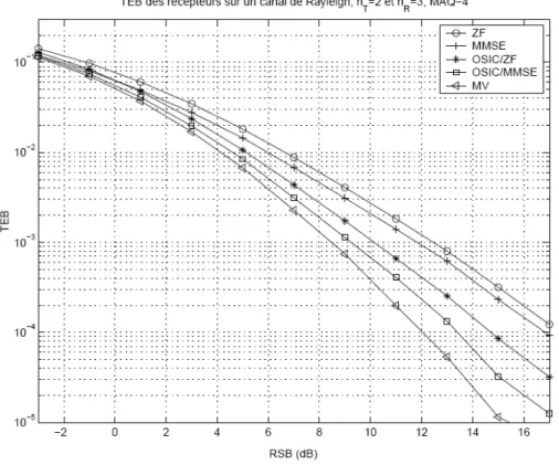 Figure 3.15 TEB des cinq principaux récepteurs MIMO pour 10000 tirages de H et un bruit blanc 