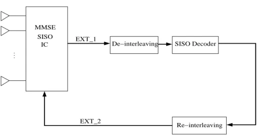 Figure 4.3: Iterative deoder with interferene anellation.