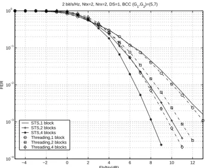 Figure 4.5: STS/Threading for (N