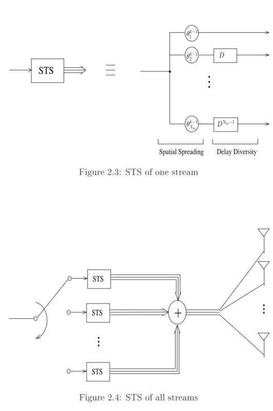 Figure 2.3: STS of one stream