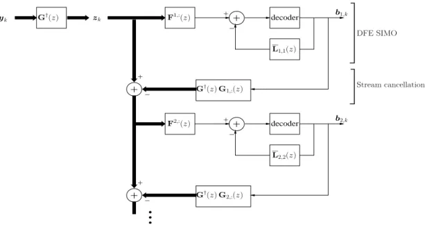 Figure 3.1: Stripping MIMO DFE reeiver.