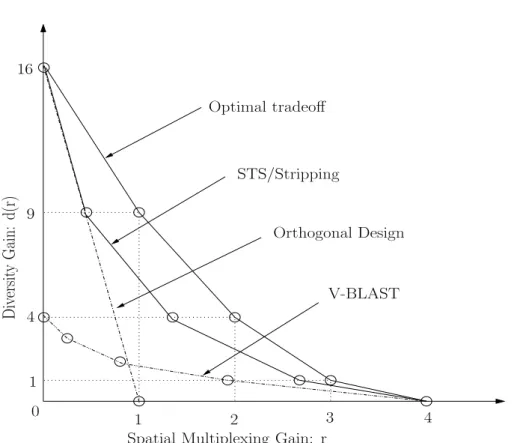 Figure 3.3: Diversity vs. multiplexing tradeo of dierent shemes. N