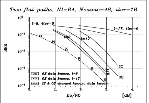 Figure 5.12: BER performance of OS and IC techniques in a QPSK system for different l