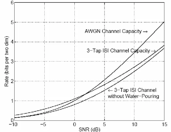 Figure 2.8 compares  C int and I int for the three-tap ISI channel with impulse response to C AWGN 