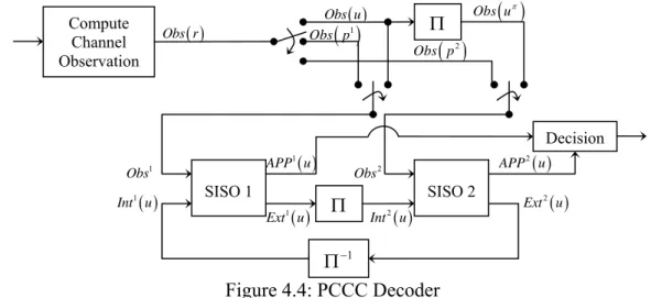 Figure 4.4: PCCC Decoder Compute Channel Observation( )Obs rΠ( )Obs u( )1Obs p ( )2Obs p ( )Obs uπΠSISO 1 SISO 2 1−Π1ObsObs2 ( )2Extu( )1Int u( )1Ext uInt2( )u Decision ( )1APP uAPP2( )uSystematic Encoder 1 uΠ  Systematic Encoder 2 uπ1c  11kkkc= ⎣⎡u p⎤⎦22k
