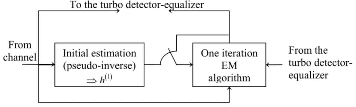 Figure 4.10: EM channel re-estimation Initial estimation (pseudo-inverse) ( )1h⇒One iteration  EM algorithm To the turbo detector-equalizer 