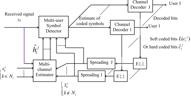 Figure 5.6: a typical iterative procedure for the channel estimation and symbol detection in a  CDMA system