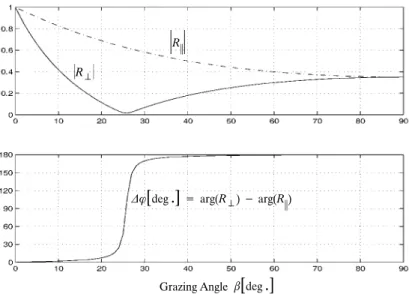 Figure 2.2: F resnel coeÆcient for vertical and horizontal polarization for cement.