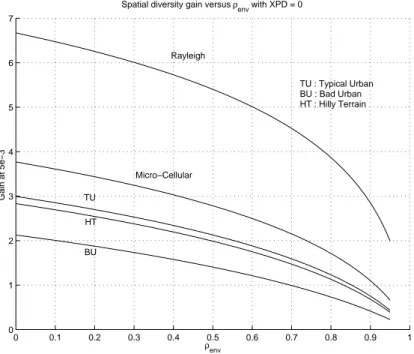 Figure 2.5: Spatial diversity gain vs. envelope correlation in GSM, for various channels [36].