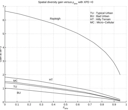 Figure 2.7: Spatial diversity gain vs. envelope correlation in IS-95 for various channels [36].