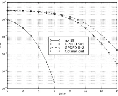 Figure 3.2: BER over the worst static 6-taps ISI channel, BCH (31,20,dmin=6) code, BPSK
