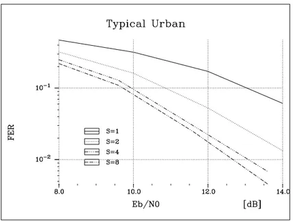 Figure 3.6: FER over Typical Urban channel, rate-1/2 16-state convolutional code, QPSK