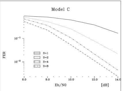 Figure 3.8: FER over channel model C, rate-1/2 16-state convolutional code, QPSK map-