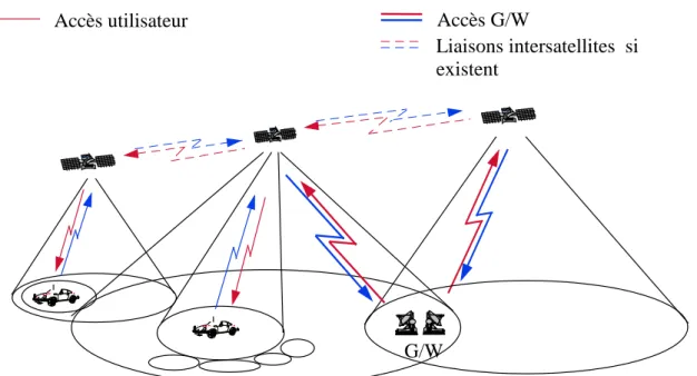 Figure 2.1 Architecture de la constellation de satellites 