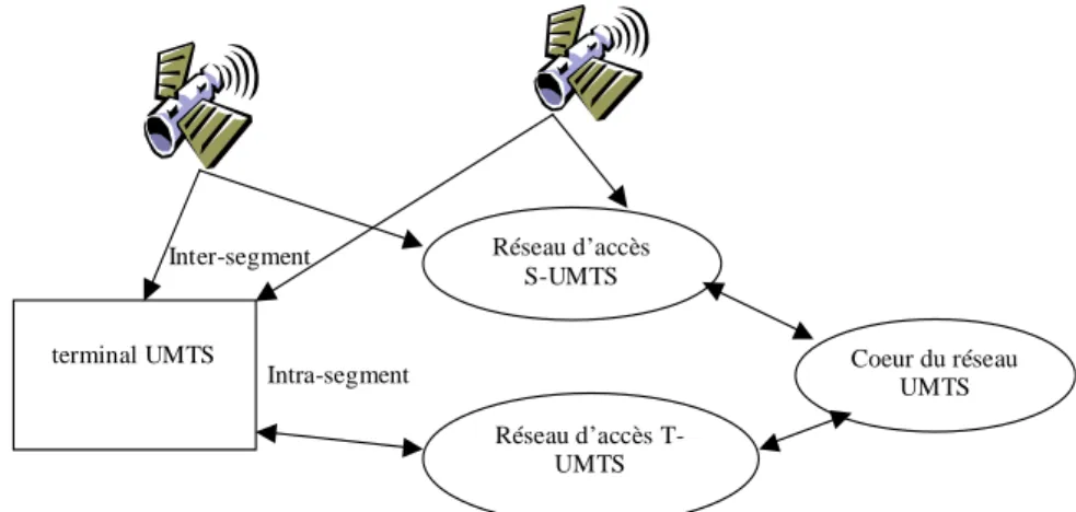 Figure 2.21 Handover en UMTS et S-UMTS 