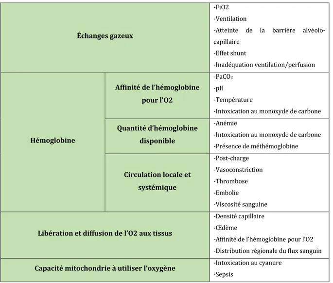 Figure	4	:	Facteurs	influençant	la	délivrance	en	oxygène	aux	tissus		 (d’après	CAMPS	ET	AL.,	1999) 	