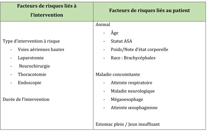 TABLEAU	1: 	FACTEURS	DE	RISQUES	DE	PNEUMONIE	PAR	ASPIRATION	CHEZ	L'ANIMAL	ANESTHESIE	 (d’après	 OVBEY	ET	AL.,	2014) 	 Facteurs	de	risques	liés	à	 l’intervention	 Facteurs	de	risques	liés	au	patient	 	 	 Type	d’intervention	à	risque		 -  Voies	aériennes	hau