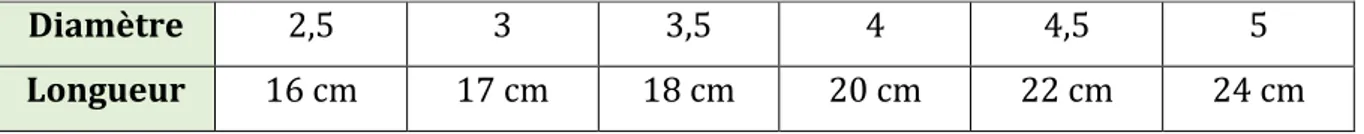TABLEAU	3:	DIAMÈTRE	ET	LONGUEUR	DES	SONDES	ENTRACHÉALES	UTILISÉES	EN	PRATIQUE	CHEZ	LE	