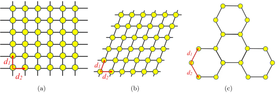 Figure 1.1 – Exemples de réseaux planaire : (a) Maille rectangulaire, (b) Maille trian- trian-gulaire, (c) Maille hexagonale