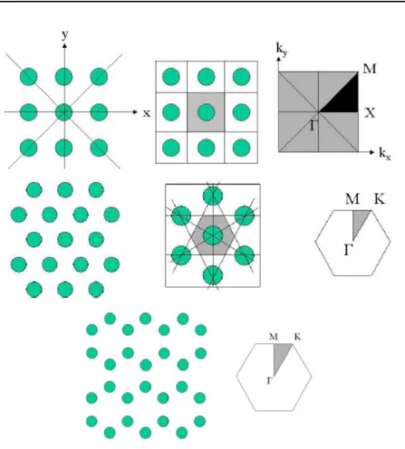 Figure 1.14 – Les trois grands types de réseaux directs 2D : (à gauche) type de réseau et sa zone de Brillouin respective, (de milieu à droite) zone irréductible de Brillouin, (de haut en bas) réseau carré, triangulaire et hexagonale