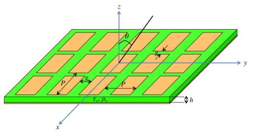 Figure 2.1 – Conducteur magnétique artificiel composé de pavés métalliques imprimés sur un diélectrique court-circuité
