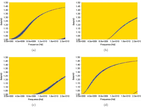 Figure 2.14 – Diagramme de dispersion des ondes de surface à l’interface &#34;air/diélectrique&#34; d’un empilement diélectrique (h = 7.5mm, � r = 2.25) surmontant :