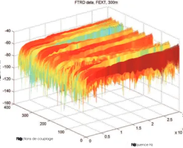 Fig. 1.15  F on
tions de 
ouplage FEXT mesurées sur un 
âble 28 paires à quarts série 88 de