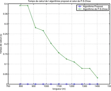 Fig. 2.4  T emps de alul de l'algorithme proposé et elui de P .S. Chow appliqués au sens