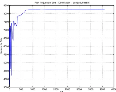 Fig. 2.6  Nombre de bits transmissibles atteint par l'algorithme de Hughes-Hartogs pour