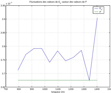 Fig. 3.4  Flutuations des valeurs de E n ∗ autour des valeurs de ( E e n ∗ = P ) pour diérentes