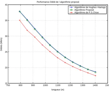 Fig. 3.7  Performanes en débit de l'algorithme "quasi-optimal" proposé