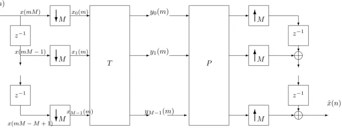 Figure 2.3: Sch´ema ´equivalent d’un banc de filtres d’analyse et de synth`ese lorsque N = M