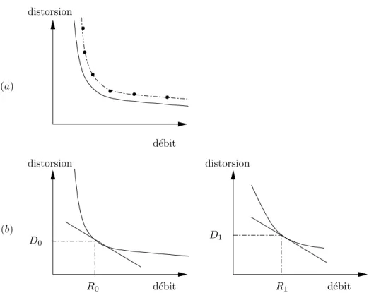 Figure 2.7: D´ebit/Distorsion et alloctaion de bits. (a) Courbe R/D th´eorique (en continue) et courbe op´erationnelle (en pointill´e)