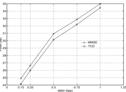 Figure 3.4: Rapport Signal/Bruit PSNR (dB) en sortie des d´ecodeurs (T CD − 1 et M M SE) en