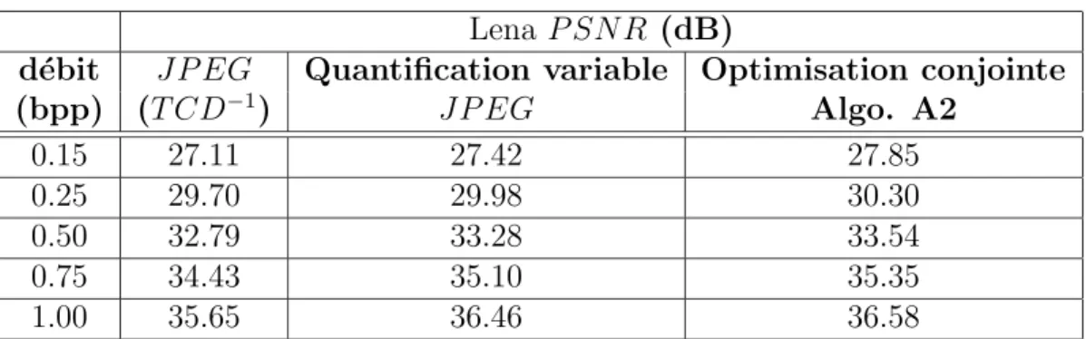 Table 5.5: Comparaison du codage par l’algorithme A2 de l’image “Lena” avec le JP EG de base sa quantification variable