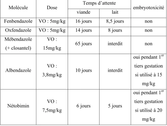 Tableau 6 : posologie et restrictions d’utilisation des différentes molécules appartenant à  la  famille  des  benzimidazoles  utilisables  chez  les  ovins  (d’après  Jacquiet  et  al.,  2014b  et  les  recommandations des fabricants)