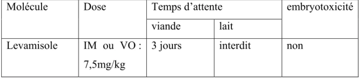 Tableau 7 : posologie et restrictions d’utilisation des différentes molécules appartenant à  la  famille  des  imidazo-thiazoles  utilisables  chez  les  ovins  (d’après  Jacquiet  et  al.,  2014b  et  les  recommandations des fabricants) 