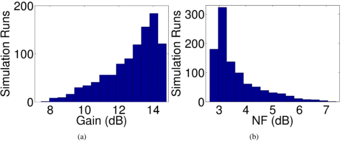 Figure 10: 1000 points de simulation de Monte Carlo du BLIXER typique pour (a) le Gain et (b) le NF max avec 1 GHz de signal d’´entr´ee.