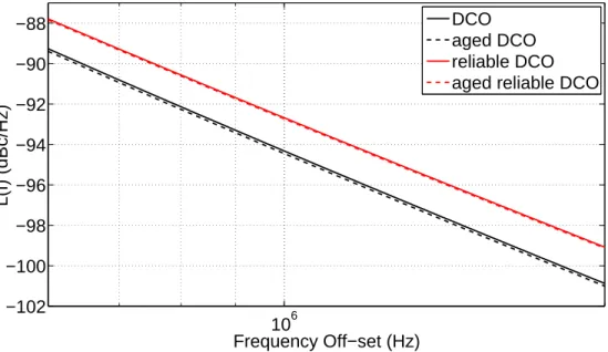 Figure 16: Simulation du bruit de phase du DCO et fiable pour f osc = 1 GHz.